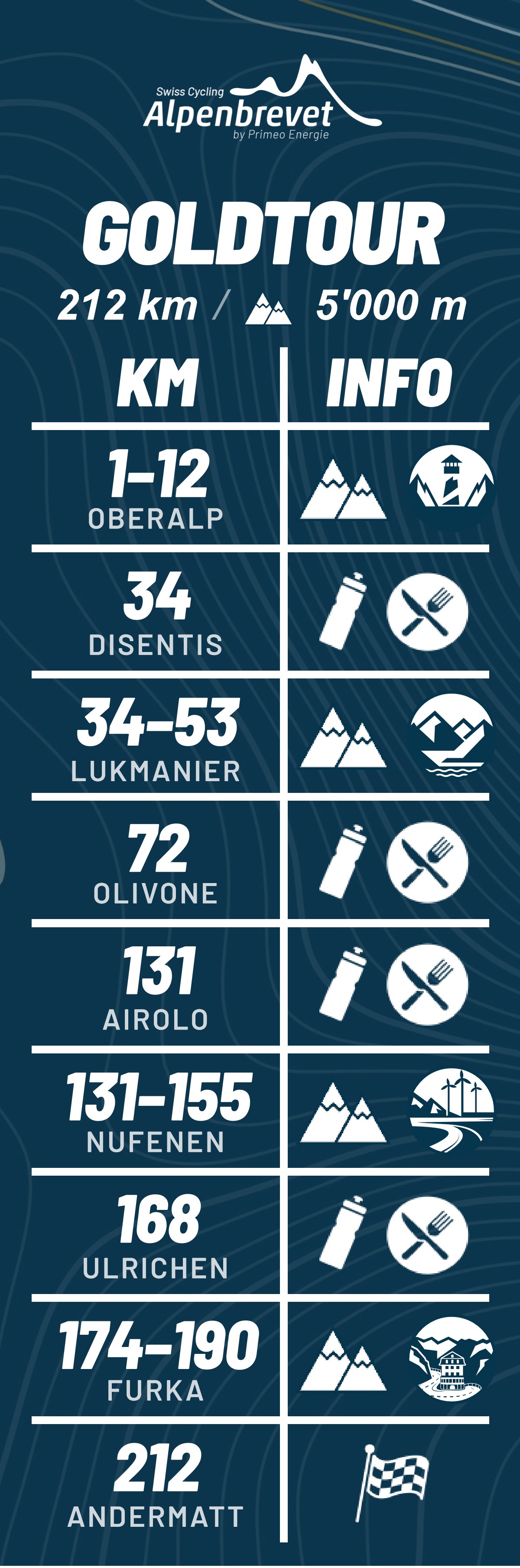 Rahmenkleber der Goldtour 2026: 212 km und 5000 Höhenmeter, mit Kilometerangaben aller Aufstiege und Verpflegungsposten von Oberalp bis Andermatt